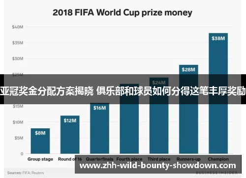亚冠奖金分配方案揭晓 俱乐部和球员如何分得这笔丰厚奖励 亚冠奖金分配方案揭晓 俱乐部和球员如何分得这笔丰厚奖励